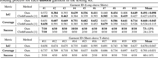 Figure 2 for UniFolding: Towards Sample-efficient, Scalable, and Generalizable Robotic Garment Folding