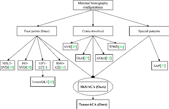 Figure 1 for Fast and Interpretable 2D Homography Decomposition: Similarity-Kernel-Similarity and Affine-Core-Affine Transformations