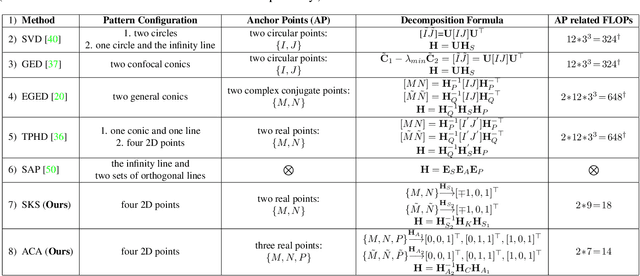 Figure 4 for Fast and Interpretable 2D Homography Decomposition: Similarity-Kernel-Similarity and Affine-Core-Affine Transformations