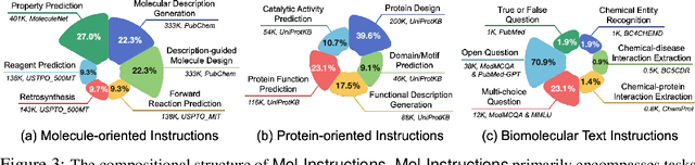 Figure 4 for Mol-Instructions: A Large-Scale Biomolecular Instruction Dataset for Large Language Models