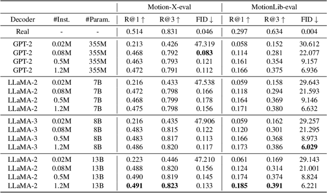 Figure 4 for Quo Vadis, Motion Generation? From Large Language Models to Large Motion Models