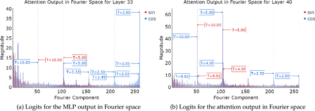 Figure 3 for Pre-trained Large Language Models Use Fourier Features to Compute Addition