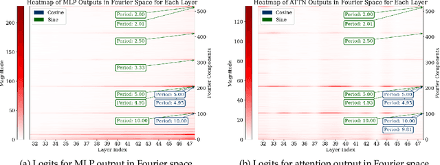 Figure 4 for Pre-trained Large Language Models Use Fourier Features to Compute Addition