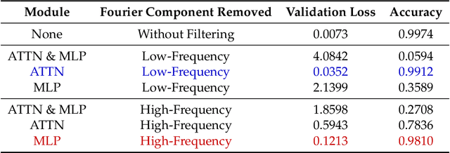 Figure 2 for Pre-trained Large Language Models Use Fourier Features to Compute Addition