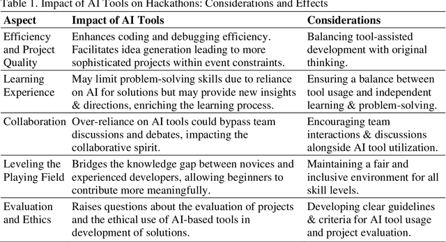Figure 1 for Integrating Generative AI in Hackathons: Opportunities, Challenges, and Educational Implications