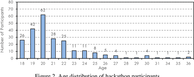 Figure 4 for Integrating Generative AI in Hackathons: Opportunities, Challenges, and Educational Implications