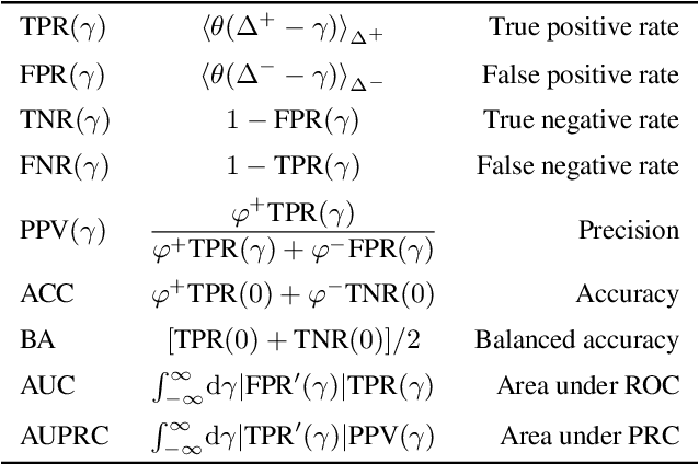 Figure 3 for Restoring balance: principled under/oversampling of data for optimal classification