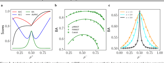 Figure 4 for Restoring balance: principled under/oversampling of data for optimal classification