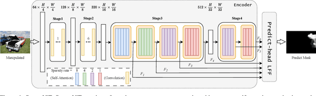 Figure 2 for Can We Get Rid of Handcrafted Feature Extractors? SparseViT: Nonsemantics-Centered, Parameter-Efficient Image Manipulation Localization Through Spare-Coding Transformer