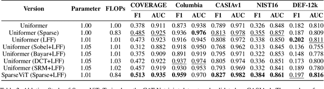 Figure 4 for Can We Get Rid of Handcrafted Feature Extractors? SparseViT: Nonsemantics-Centered, Parameter-Efficient Image Manipulation Localization Through Spare-Coding Transformer