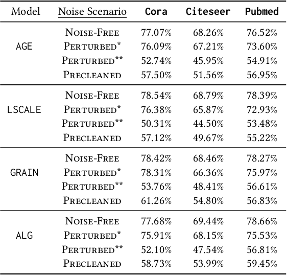 Figure 1 for Active Learning for Graphs with Noisy Structures