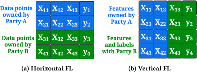 Figure 1 for OPUS-VFL: Incentivizing Optimal Privacy-Utility Tradeoffs in Vertical Federated Learning