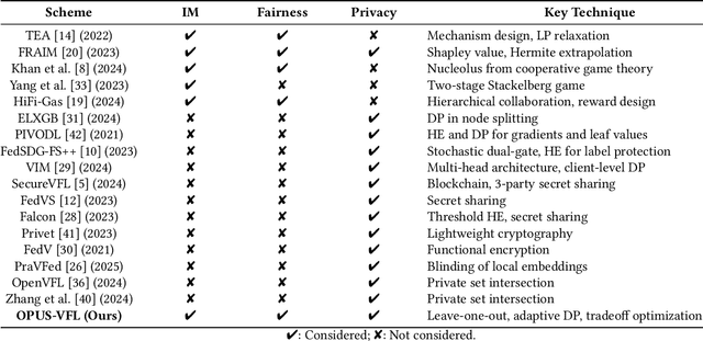 Figure 2 for OPUS-VFL: Incentivizing Optimal Privacy-Utility Tradeoffs in Vertical Federated Learning