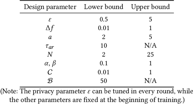 Figure 4 for OPUS-VFL: Incentivizing Optimal Privacy-Utility Tradeoffs in Vertical Federated Learning