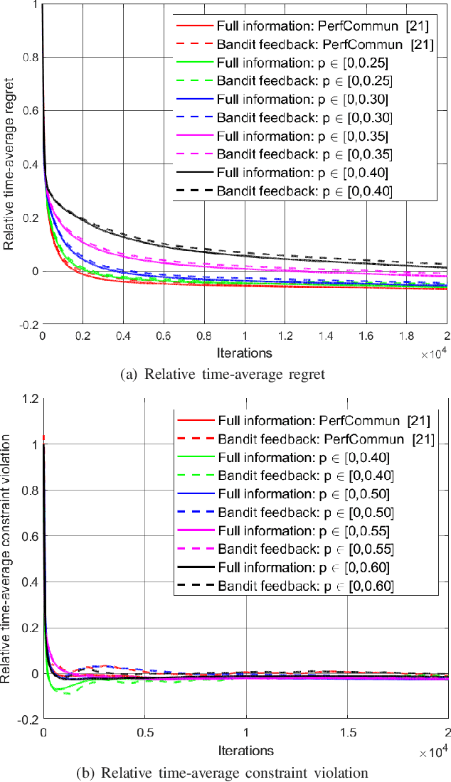 Figure 1 for Decentralized Multi-Task Online Convex Optimization Under Random Link Failures