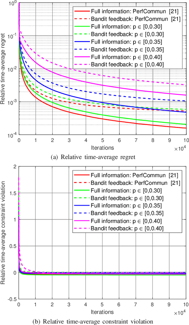 Figure 2 for Decentralized Multi-Task Online Convex Optimization Under Random Link Failures