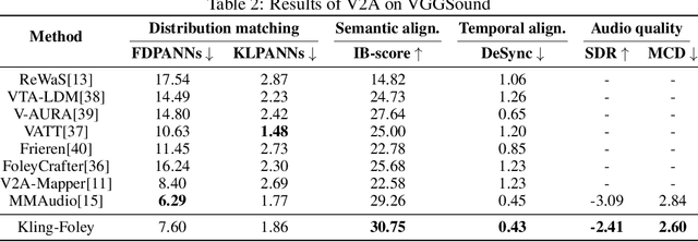 Figure 4 for Kling-Foley: Multimodal Diffusion Transformer for High-Quality Video-to-Audio Generation