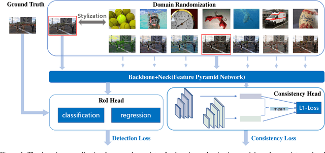 Figure 1 for SDTracker: Synthetic Data Based Multi-Object Tracking