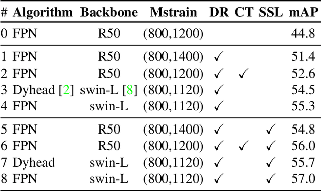 Figure 2 for SDTracker: Synthetic Data Based Multi-Object Tracking