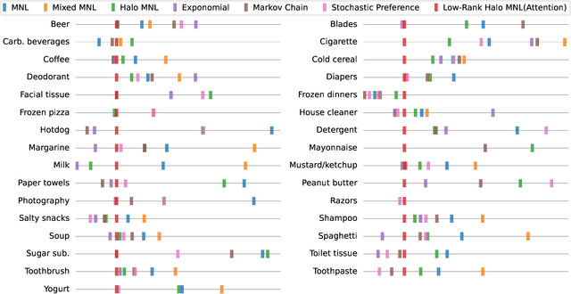 Figure 3 for Modeling Choice via Self-Attention