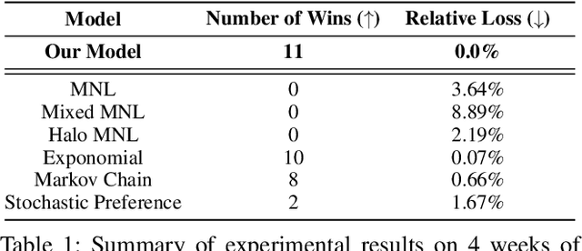 Figure 2 for Modeling Choice via Self-Attention