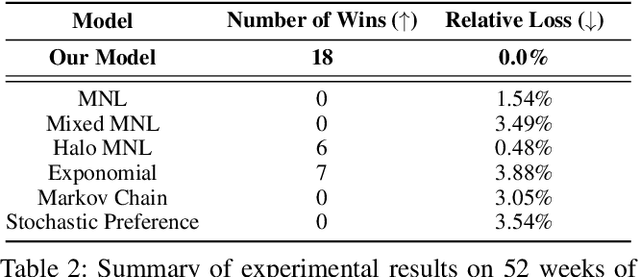 Figure 4 for Modeling Choice via Self-Attention