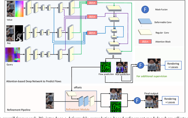 Figure 3 for Refining 3D Human Texture Estimation from a Single Image