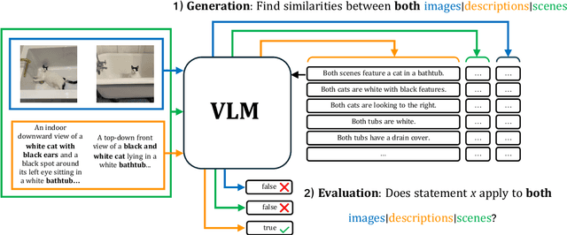 Figure 3 for CAST: Cross-modal Alignment Similarity Test for Vision Language Models