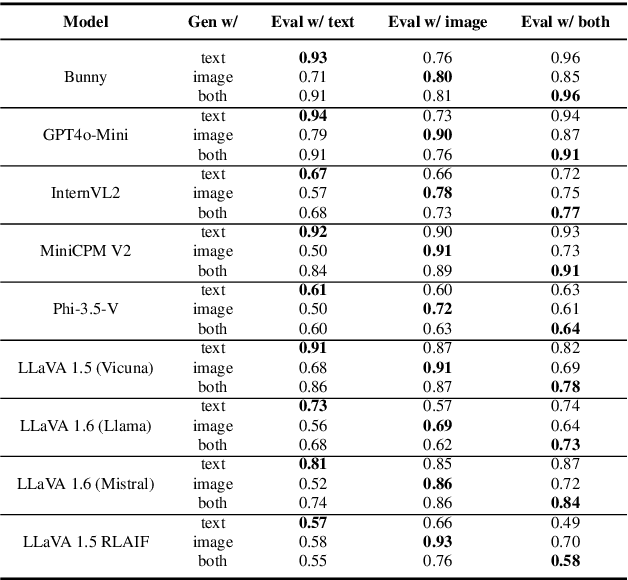 Figure 2 for CAST: Cross-modal Alignment Similarity Test for Vision Language Models