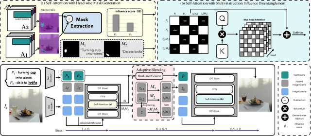 Figure 2 for Disentangling Instruction Influence in Diffusion Transformers for Parallel Multi-Instruction-Guided Image Editing