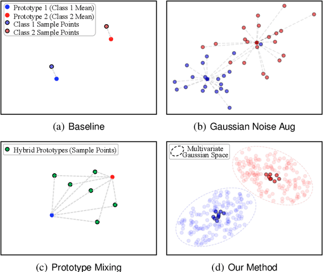 Figure 1 for Efficient Non-Exemplar Class-Incremental Learning with Retrospective Feature Synthesis