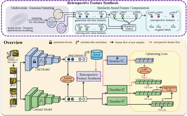 Figure 2 for Efficient Non-Exemplar Class-Incremental Learning with Retrospective Feature Synthesis