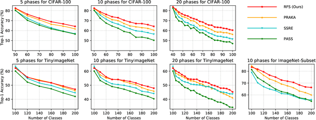 Figure 3 for Efficient Non-Exemplar Class-Incremental Learning with Retrospective Feature Synthesis