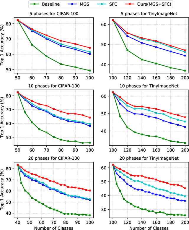 Figure 4 for Efficient Non-Exemplar Class-Incremental Learning with Retrospective Feature Synthesis
