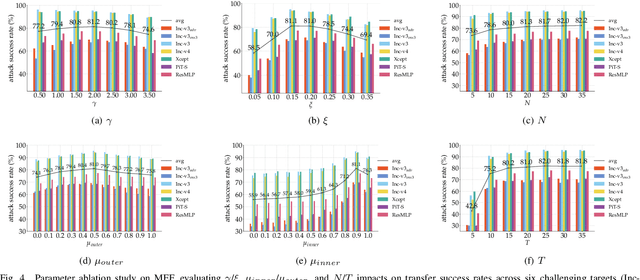 Figure 4 for Enhancing Adversarial Transferability Through Neighborhood Conditional Sampling