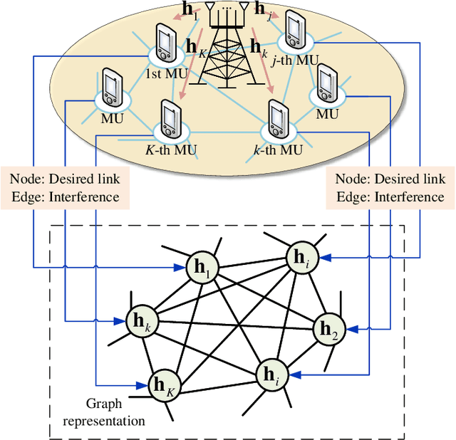 Figure 1 for Model-Based GNN Enabled Energy-Efficient Beamforming for Ultra-Dense Wireless Networks