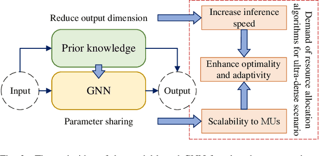 Figure 2 for Model-Based GNN Enabled Energy-Efficient Beamforming for Ultra-Dense Wireless Networks
