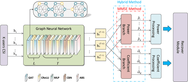 Figure 3 for Model-Based GNN Enabled Energy-Efficient Beamforming for Ultra-Dense Wireless Networks