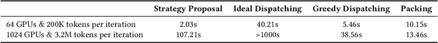 Figure 4 for Demystifying Workload Imbalances in Large Transformer Model Training over Variable-length Sequences