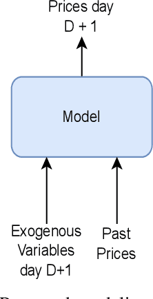 Figure 1 for A Transformer approach for Electricity Price Forecasting