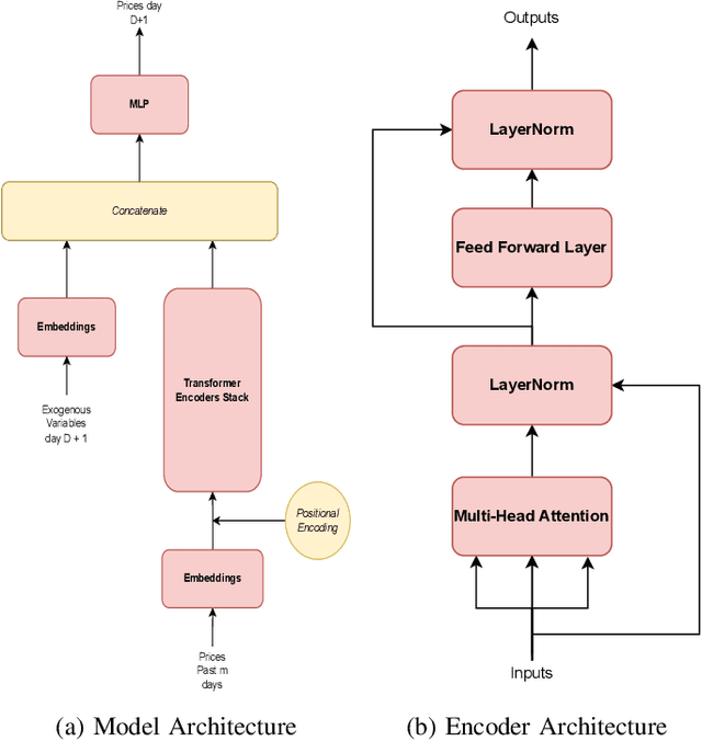 Figure 2 for A Transformer approach for Electricity Price Forecasting