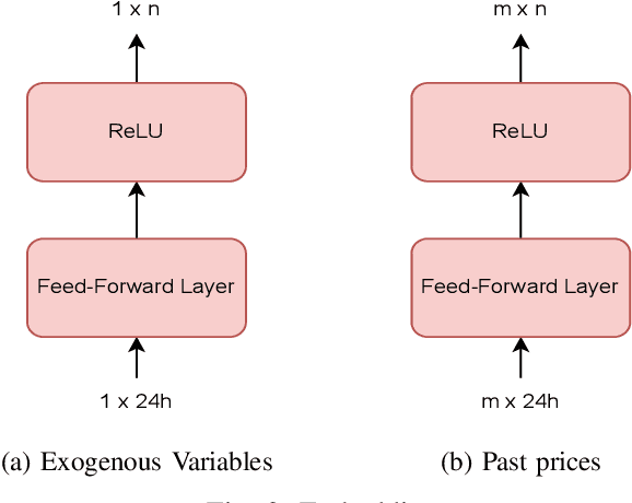 Figure 3 for A Transformer approach for Electricity Price Forecasting