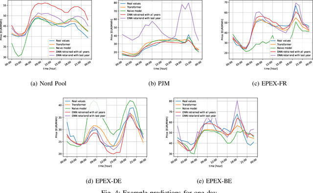 Figure 4 for A Transformer approach for Electricity Price Forecasting
