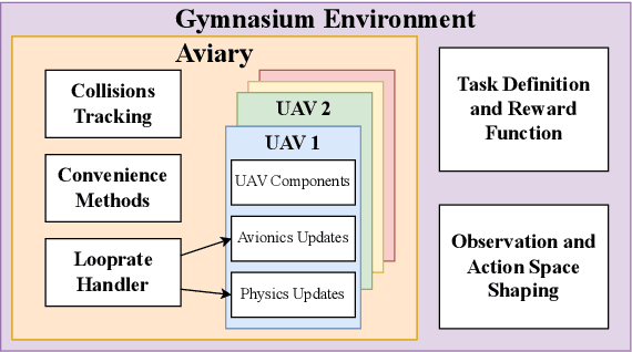 Figure 2 for PyFlyt -- UAV Simulation Environments for Reinforcement Learning Research