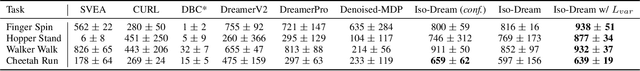 Figure 2 for Model-Based Reinforcement Learning with Isolated Imaginations