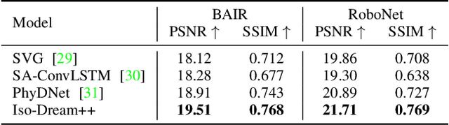 Figure 4 for Model-Based Reinforcement Learning with Isolated Imaginations