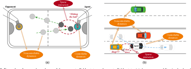 Figure 3 for Model-Based Reinforcement Learning with Isolated Imaginations