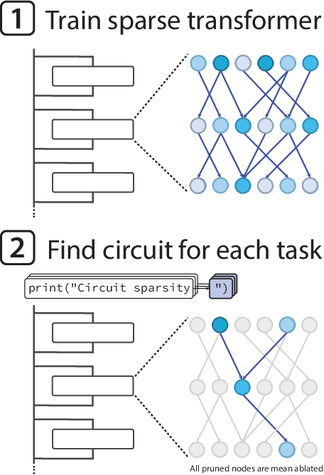 Figure 1 for Weight-sparse transformers have interpretable circuits