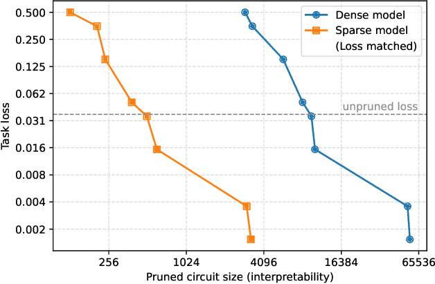 Figure 3 for Weight-sparse transformers have interpretable circuits