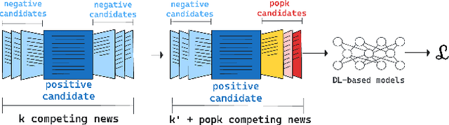 Figure 1 for Popular News Always Compete for the User's Attention! POPK: Mitigating Popularity Bias via a Temporal-Counterfactual